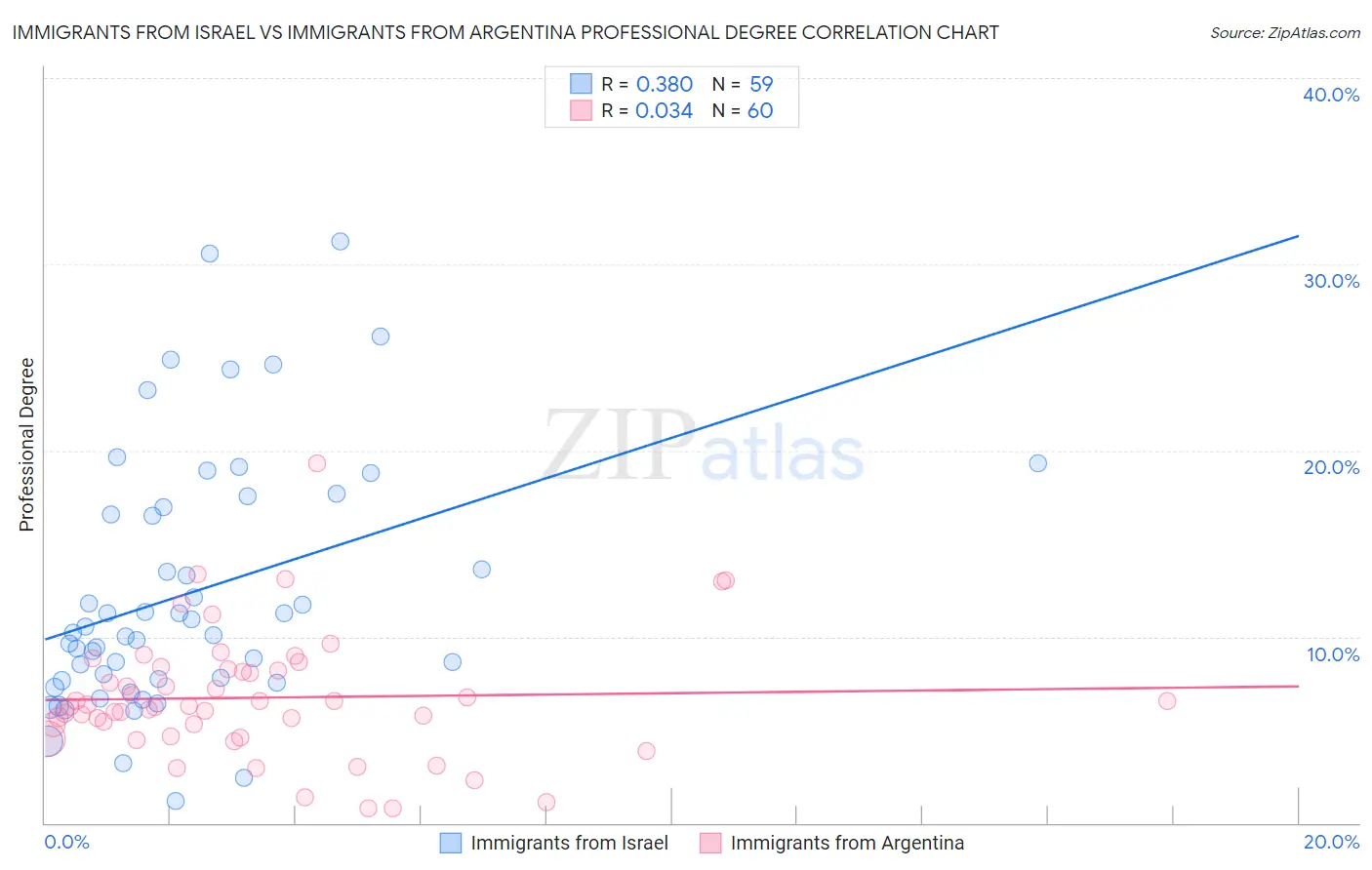 Immigrants from Israel vs Immigrants from Argentina Professional Degree