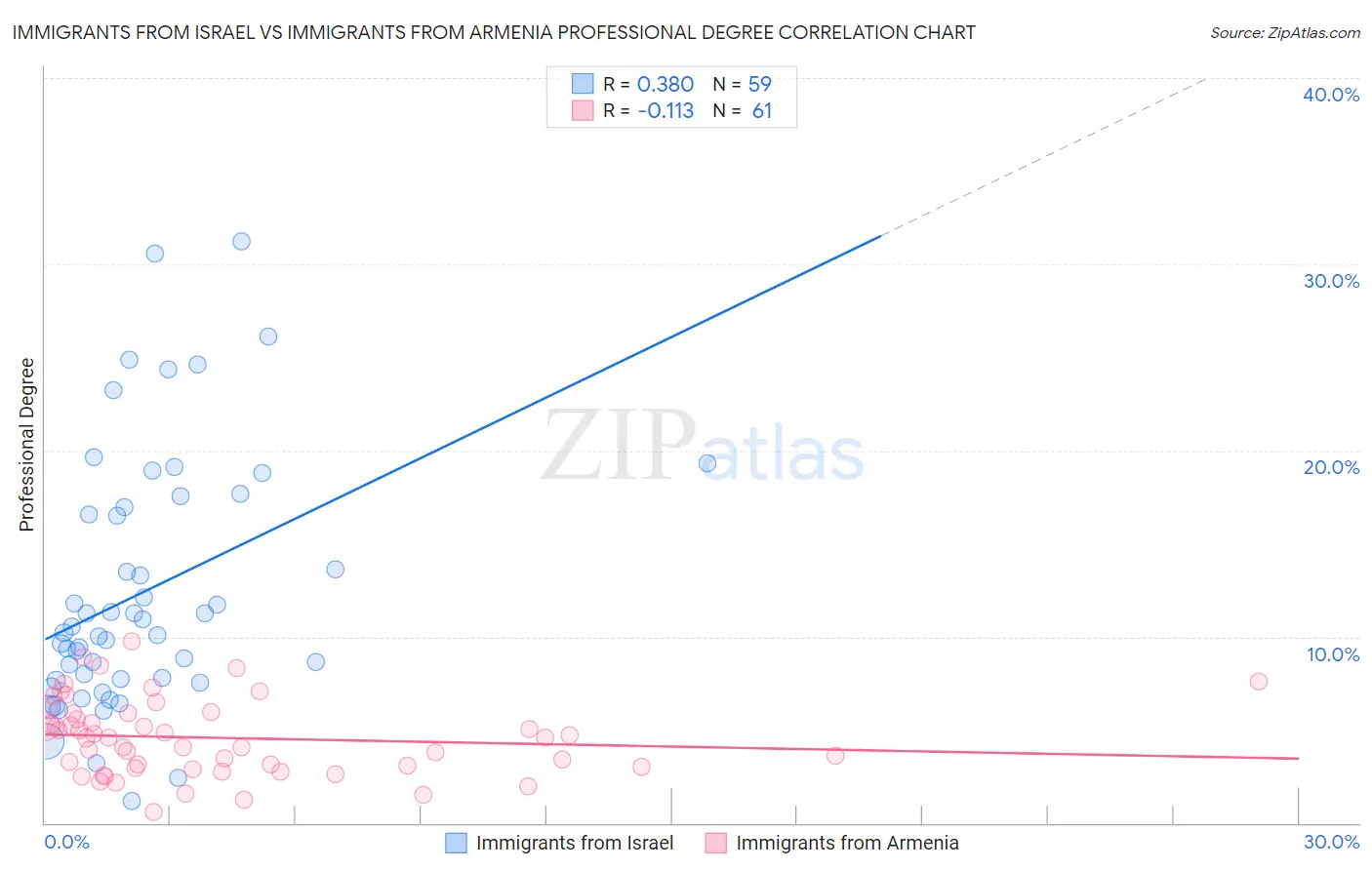 Immigrants from Israel vs Immigrants from Armenia Professional Degree