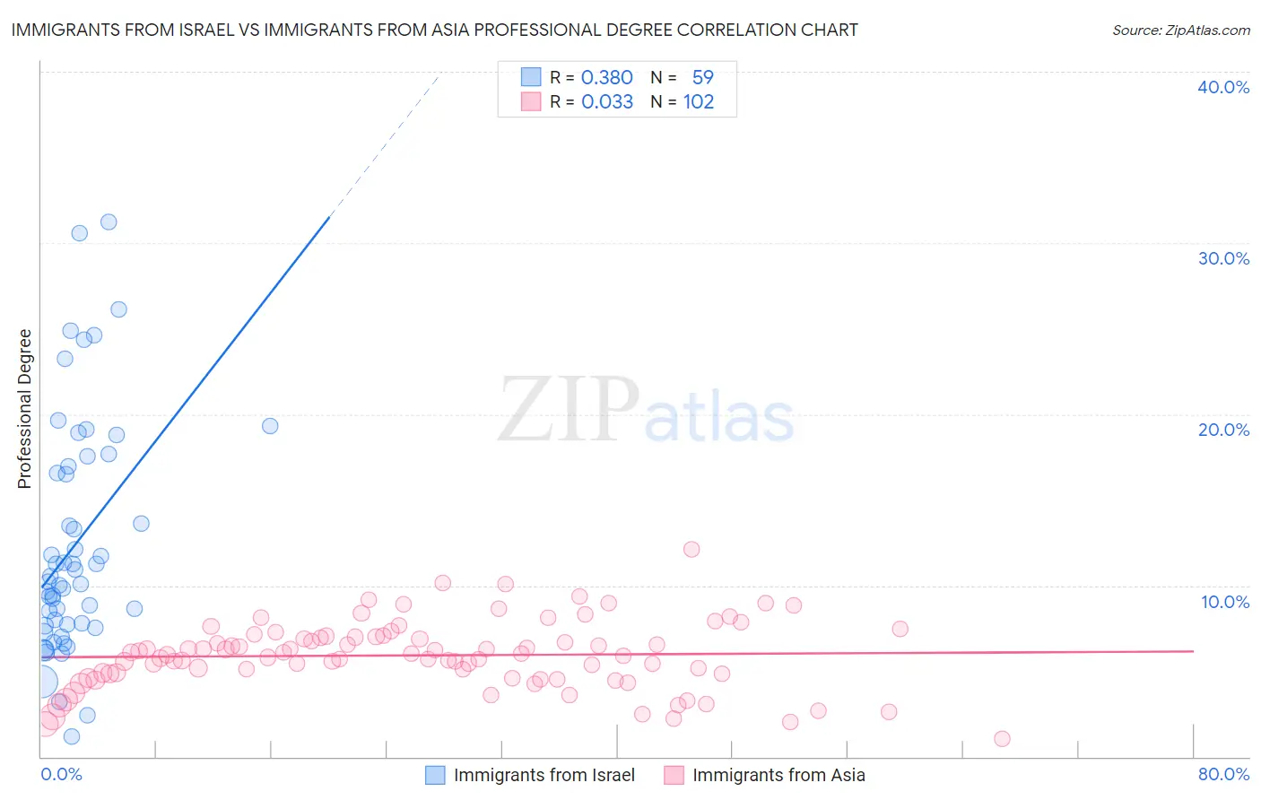 Immigrants from Israel vs Immigrants from Asia Professional Degree