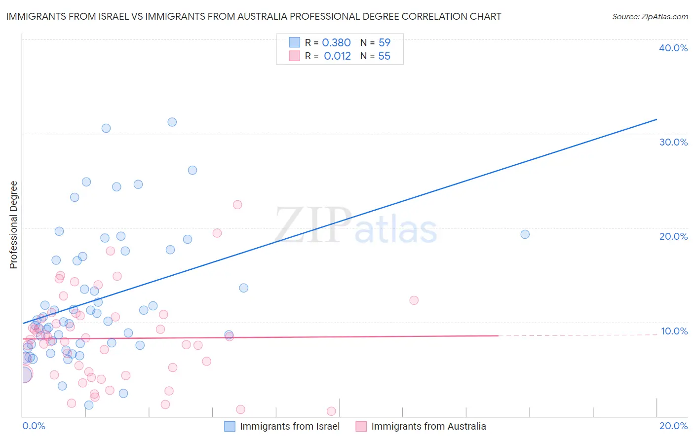 Immigrants from Israel vs Immigrants from Australia Professional Degree