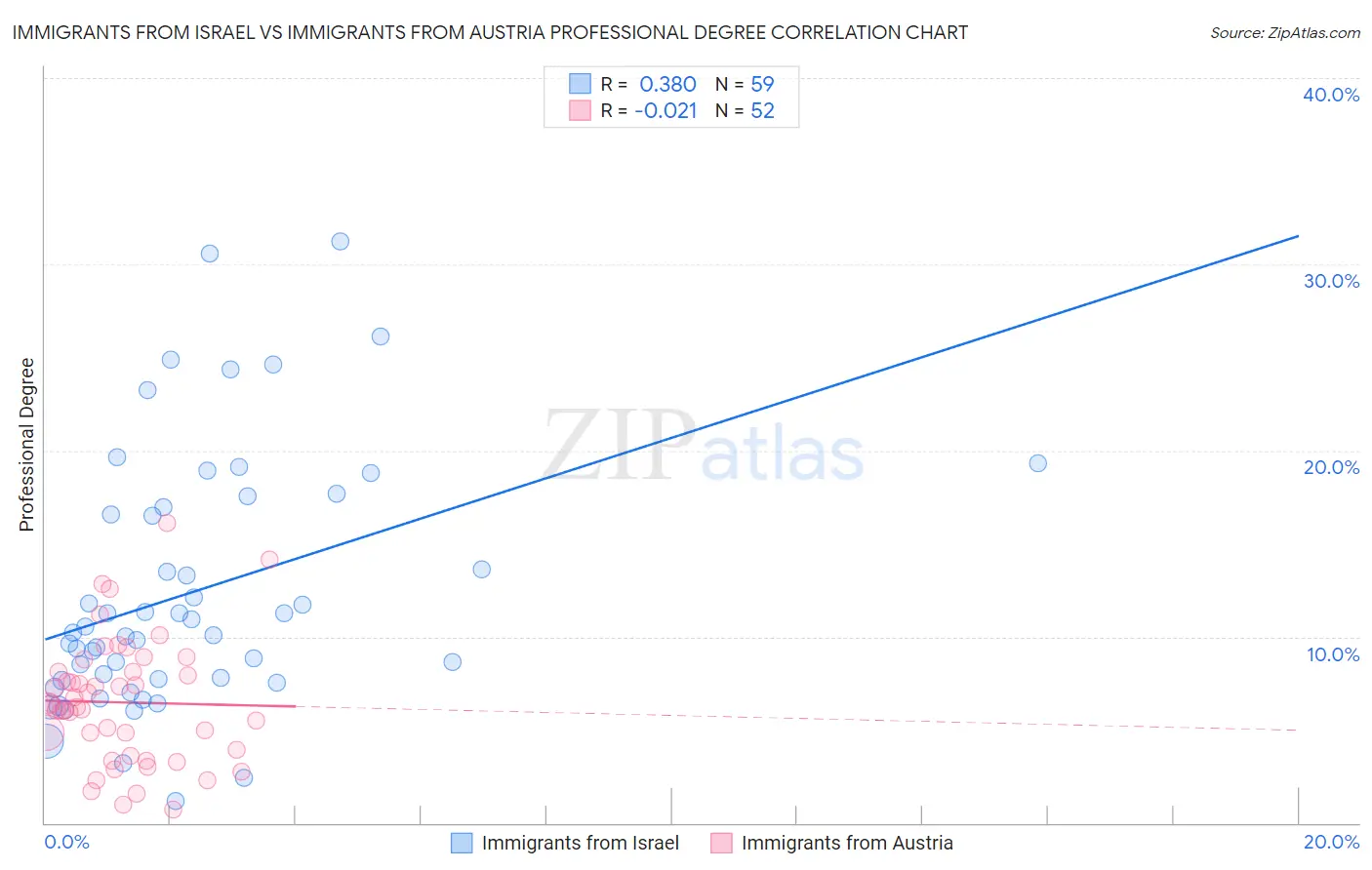 Immigrants from Israel vs Immigrants from Austria Professional Degree