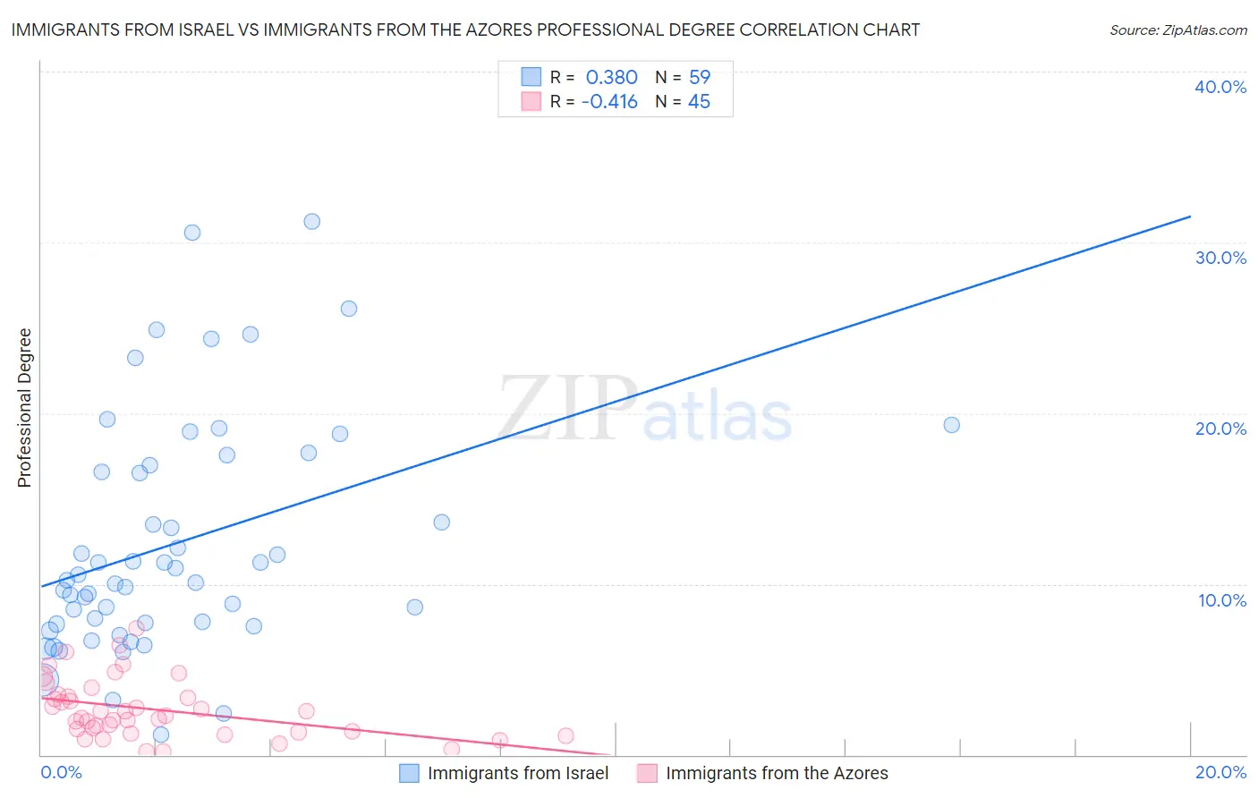 Immigrants from Israel vs Immigrants from the Azores Professional Degree