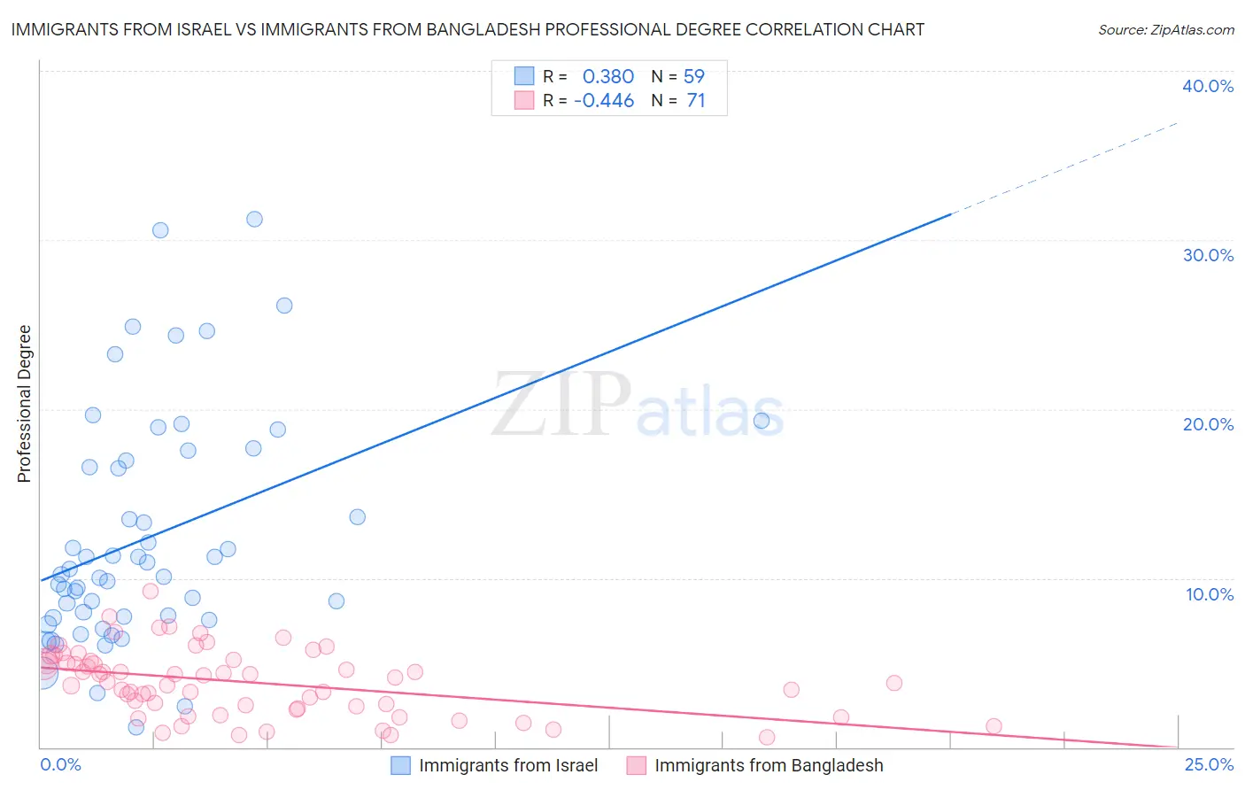 Immigrants from Israel vs Immigrants from Bangladesh Professional Degree