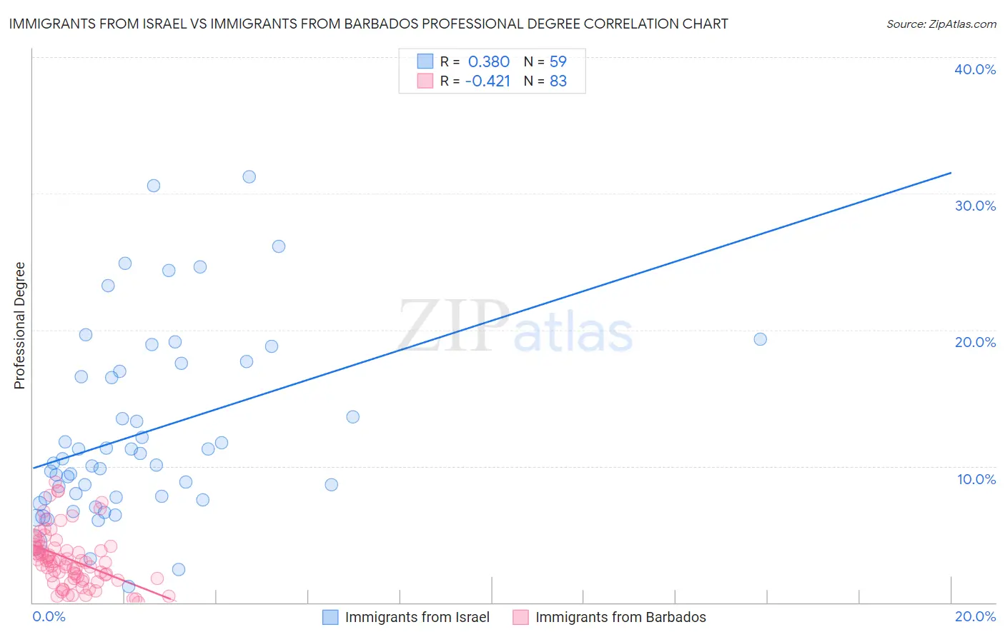 Immigrants from Israel vs Immigrants from Barbados Professional Degree