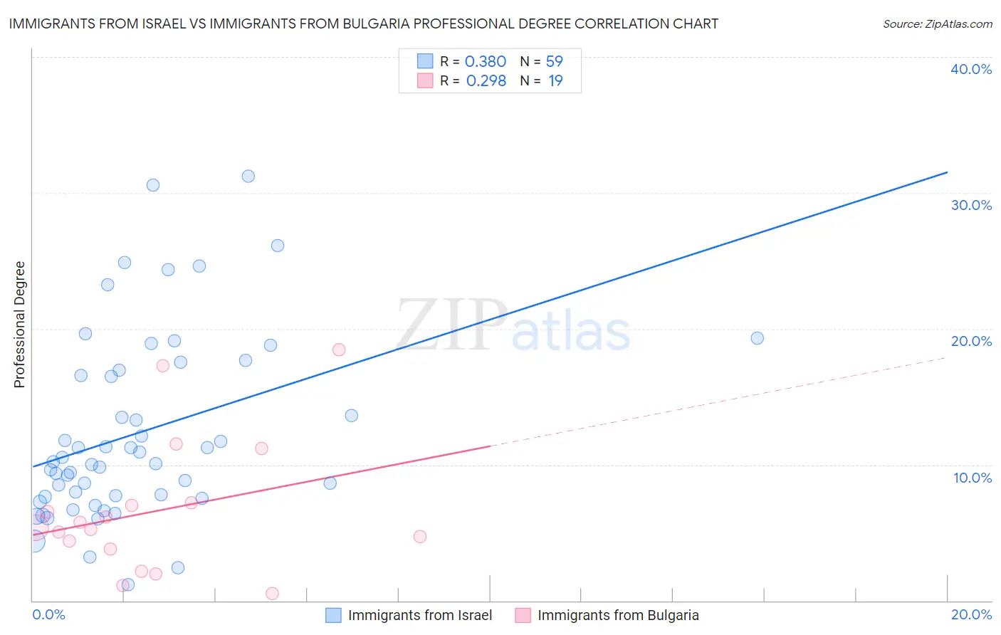 Immigrants from Israel vs Immigrants from Bulgaria Professional Degree