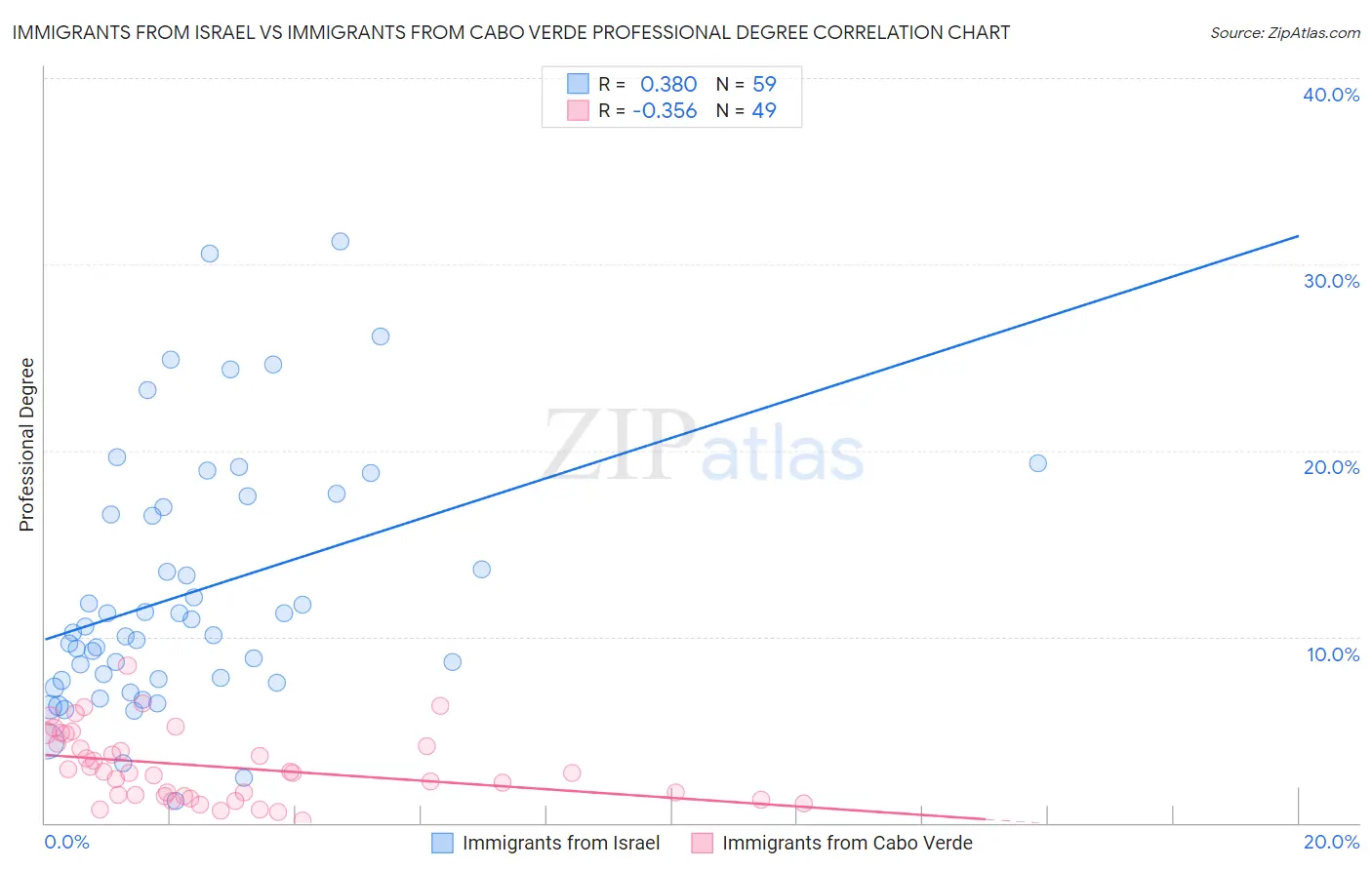 Immigrants from Israel vs Immigrants from Cabo Verde Professional Degree