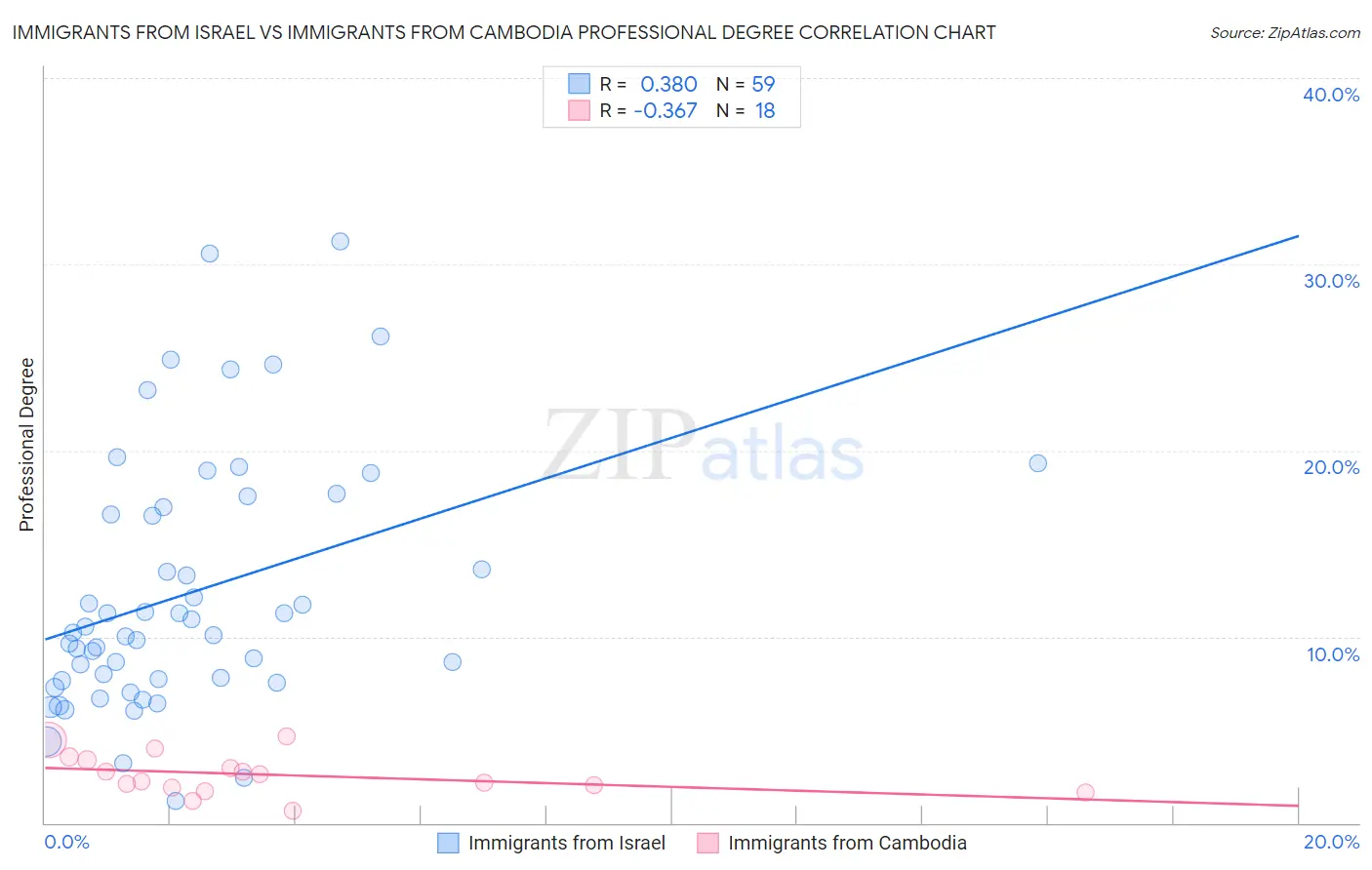 Immigrants from Israel vs Immigrants from Cambodia Professional Degree