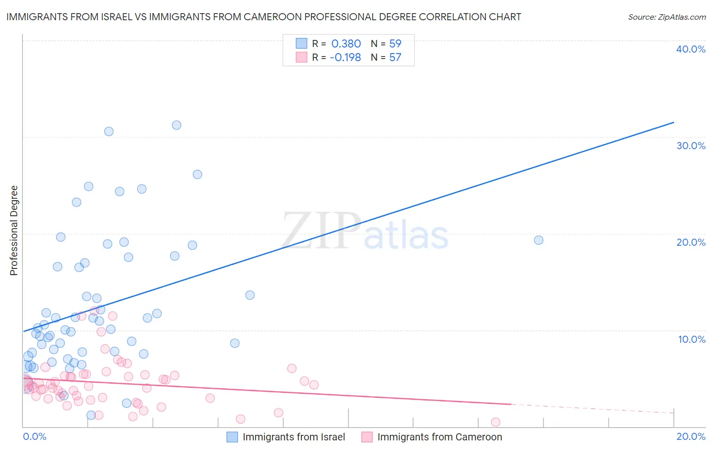 Immigrants from Israel vs Immigrants from Cameroon Professional Degree