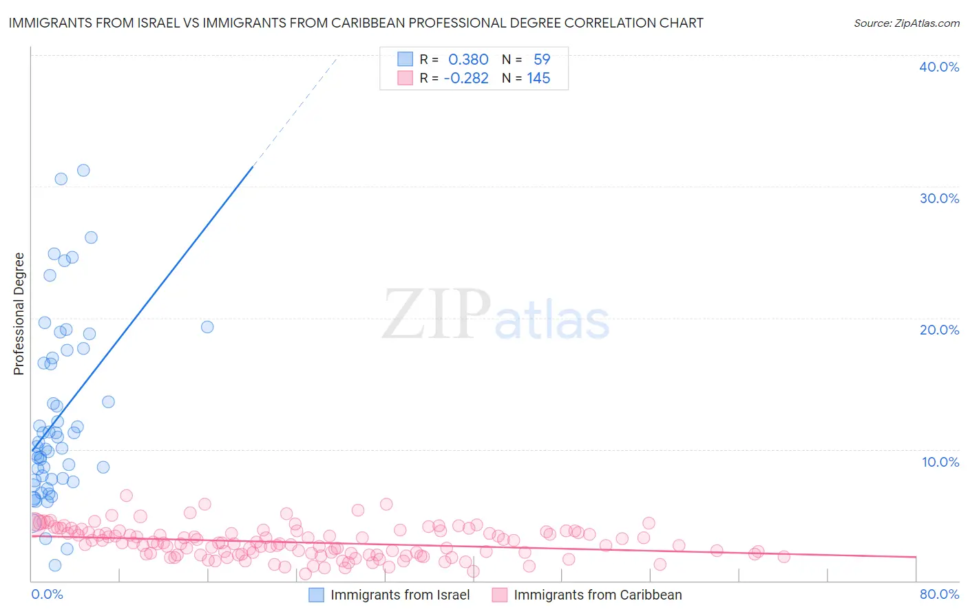 Immigrants from Israel vs Immigrants from Caribbean Professional Degree