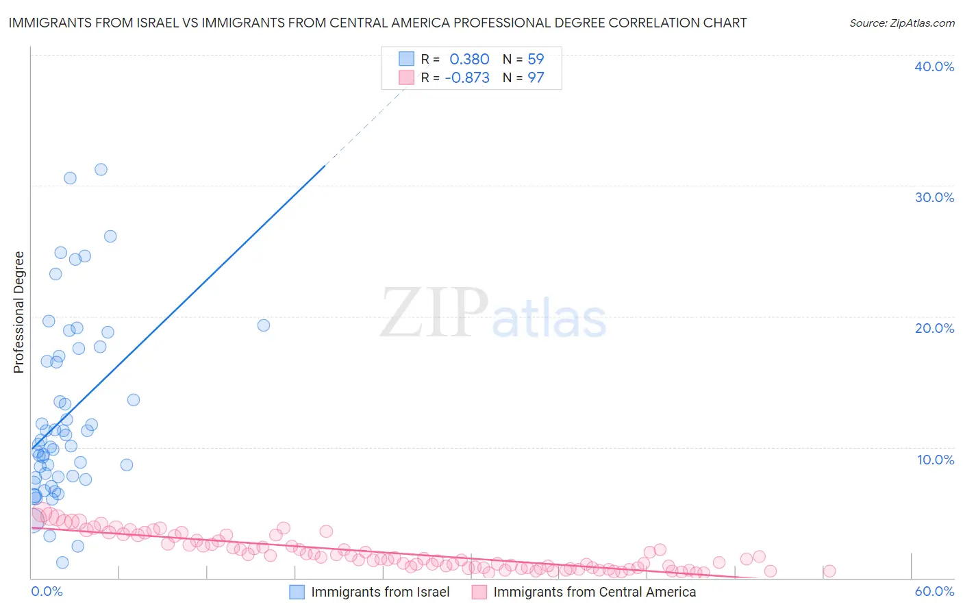 Immigrants from Israel vs Immigrants from Central America Professional Degree