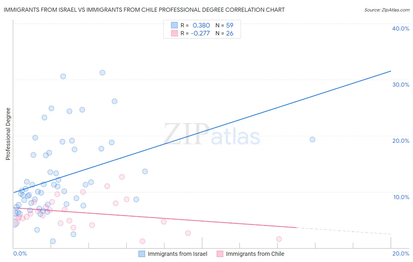Immigrants from Israel vs Immigrants from Chile Professional Degree