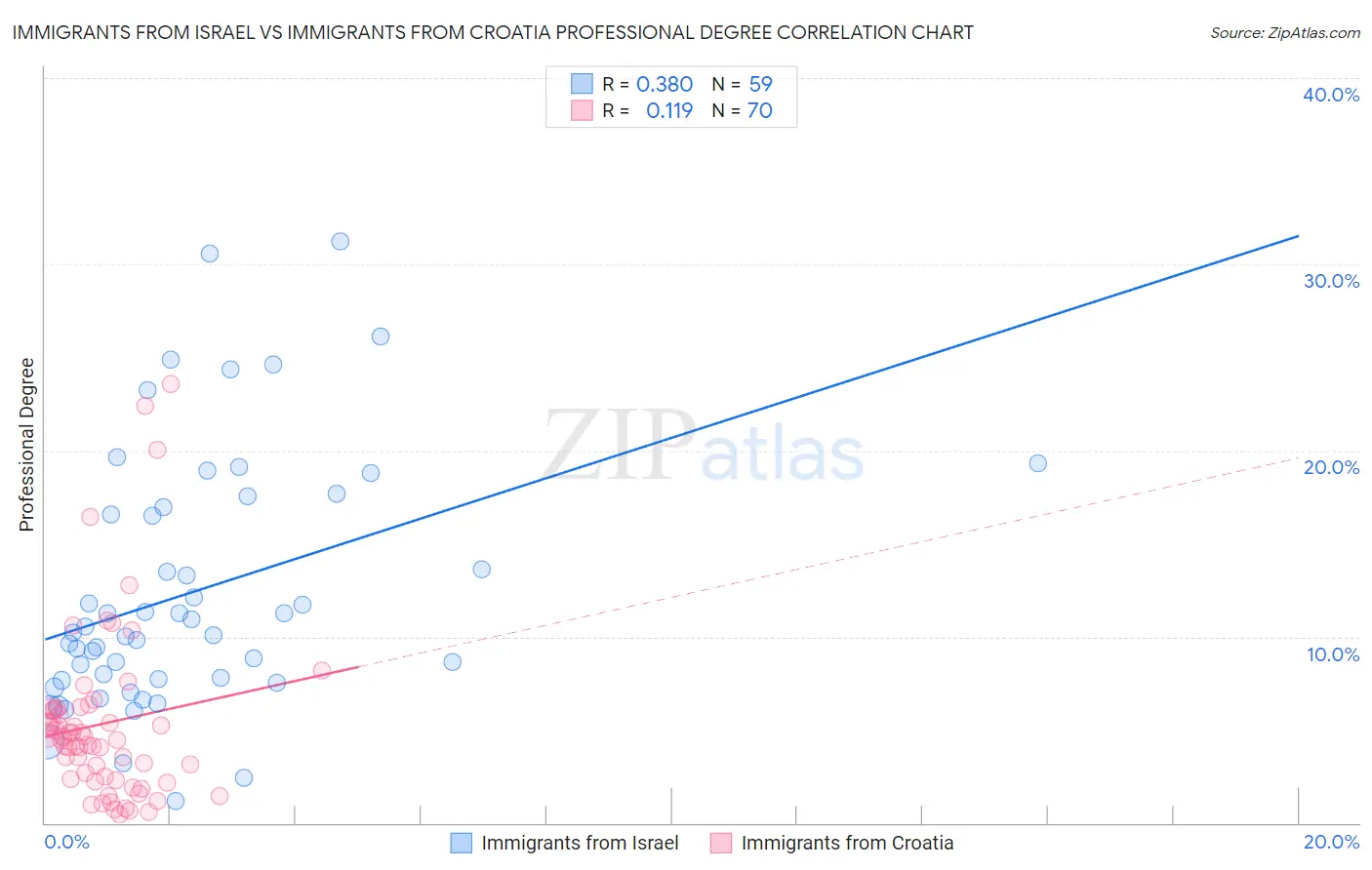 Immigrants from Israel vs Immigrants from Croatia Professional Degree