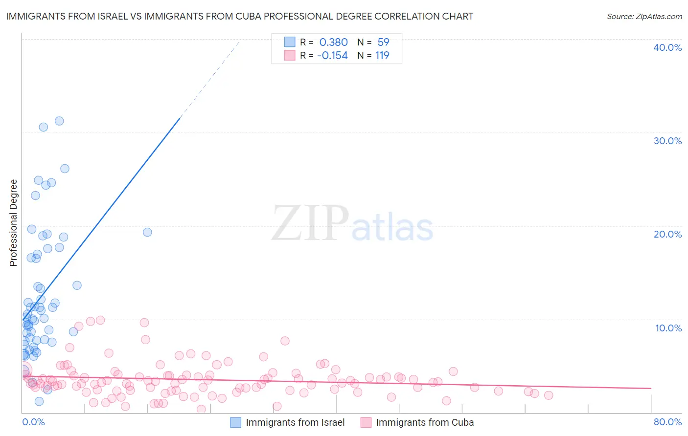 Immigrants from Israel vs Immigrants from Cuba Professional Degree