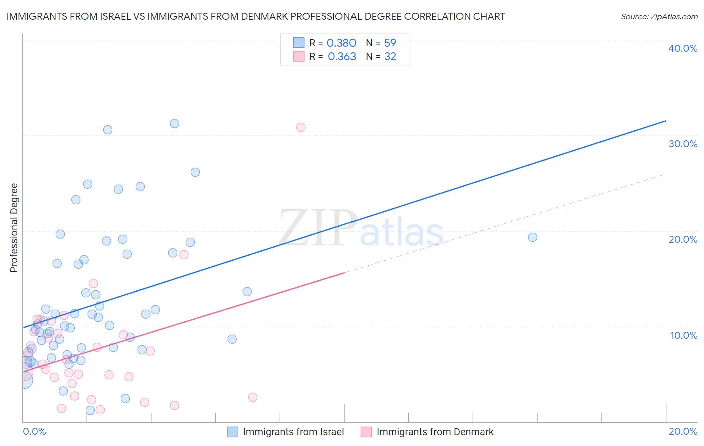 Immigrants from Israel vs Immigrants from Denmark Professional Degree