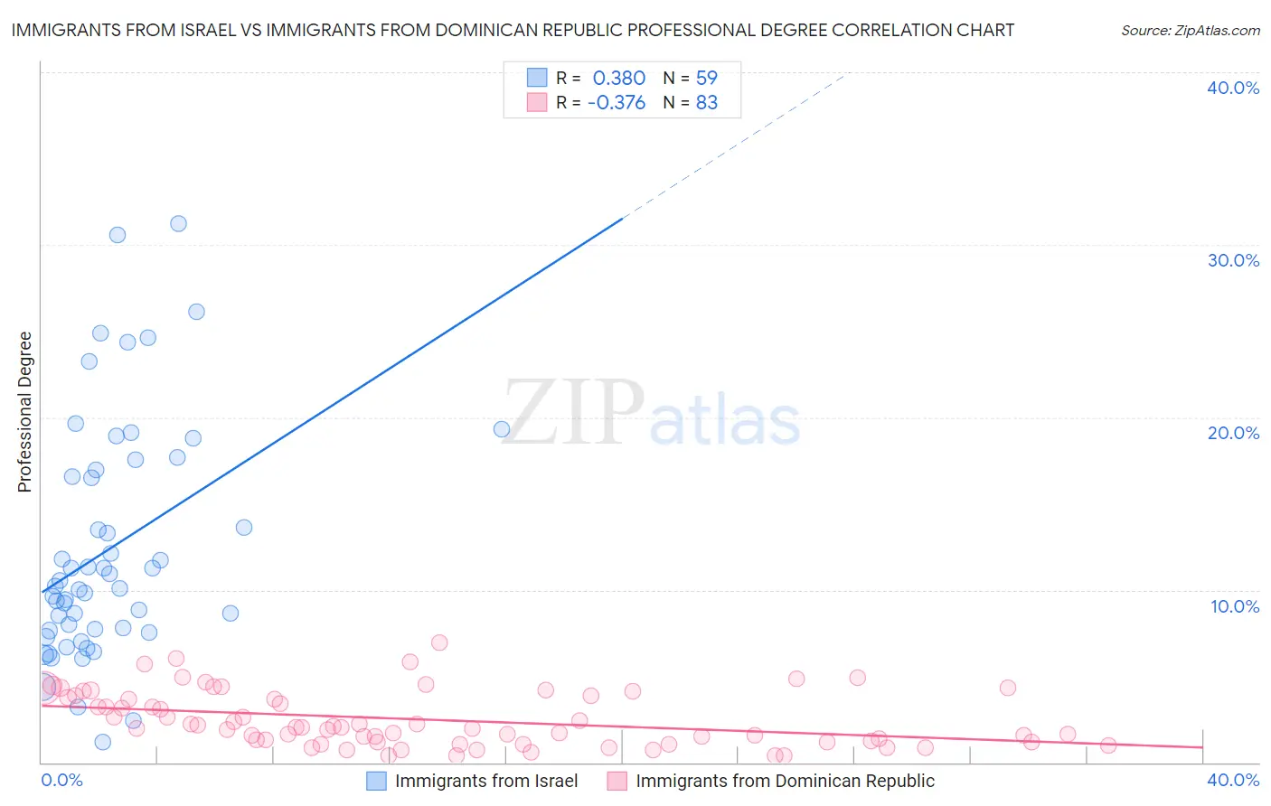 Immigrants from Israel vs Immigrants from Dominican Republic Professional Degree