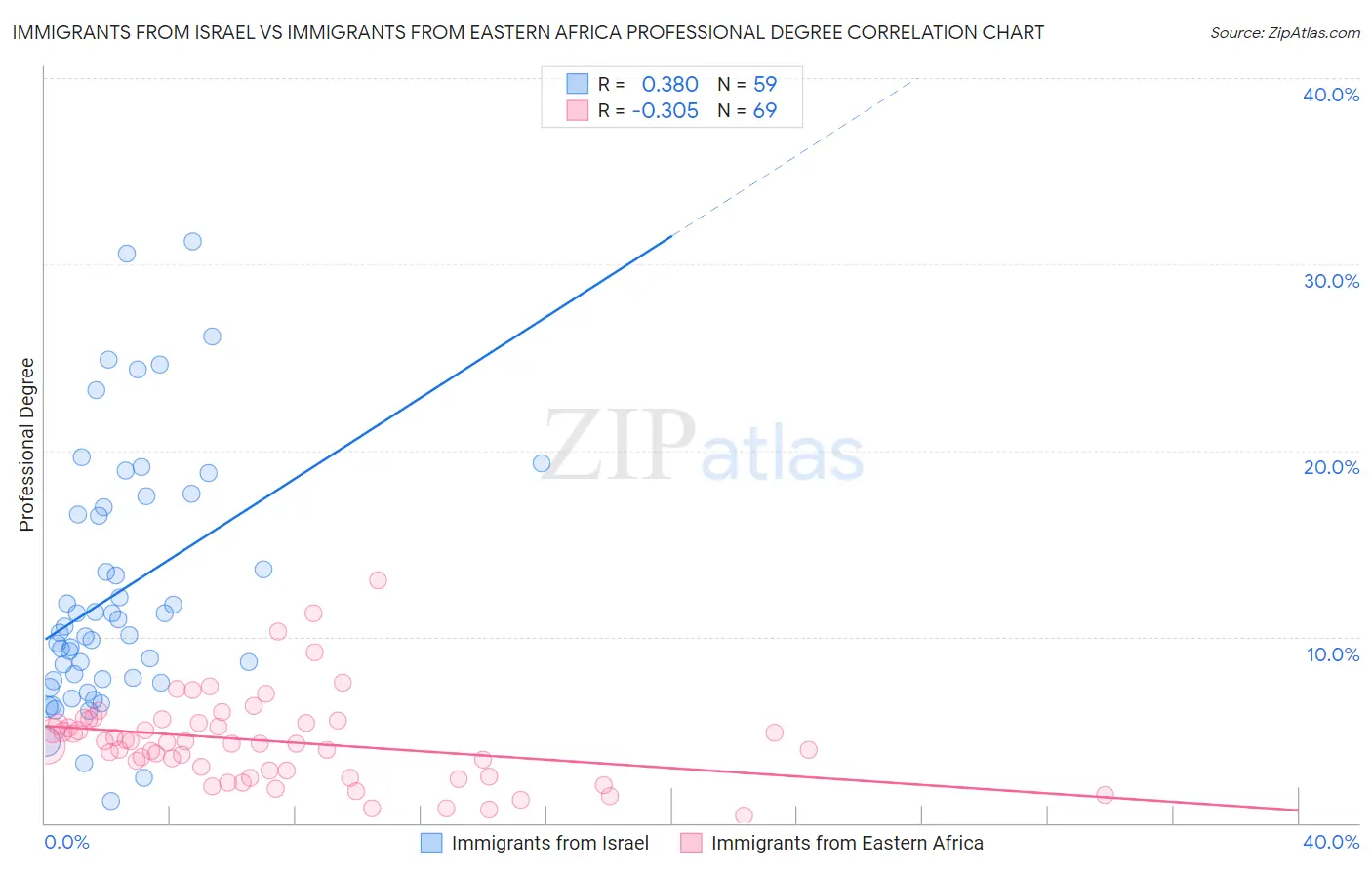 Immigrants from Israel vs Immigrants from Eastern Africa Professional Degree