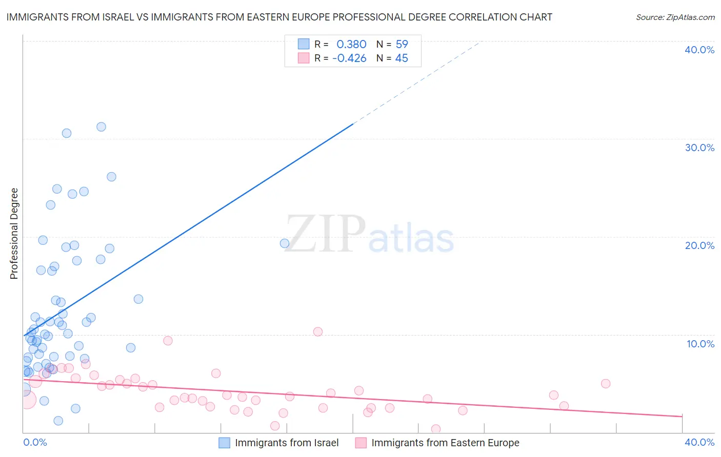 Immigrants from Israel vs Immigrants from Eastern Europe Professional Degree