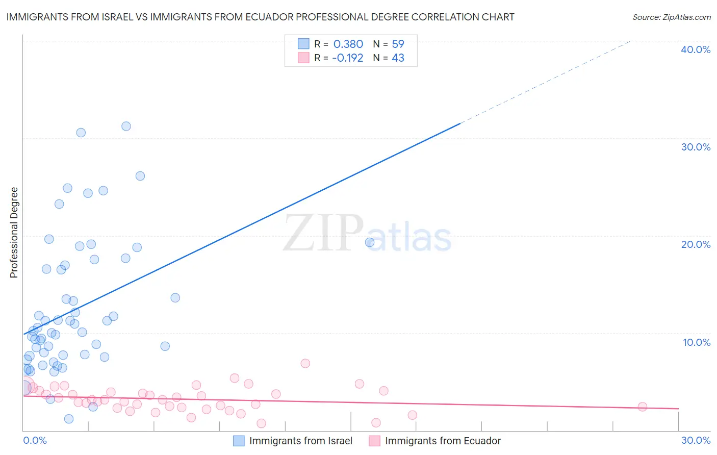 Immigrants from Israel vs Immigrants from Ecuador Professional Degree