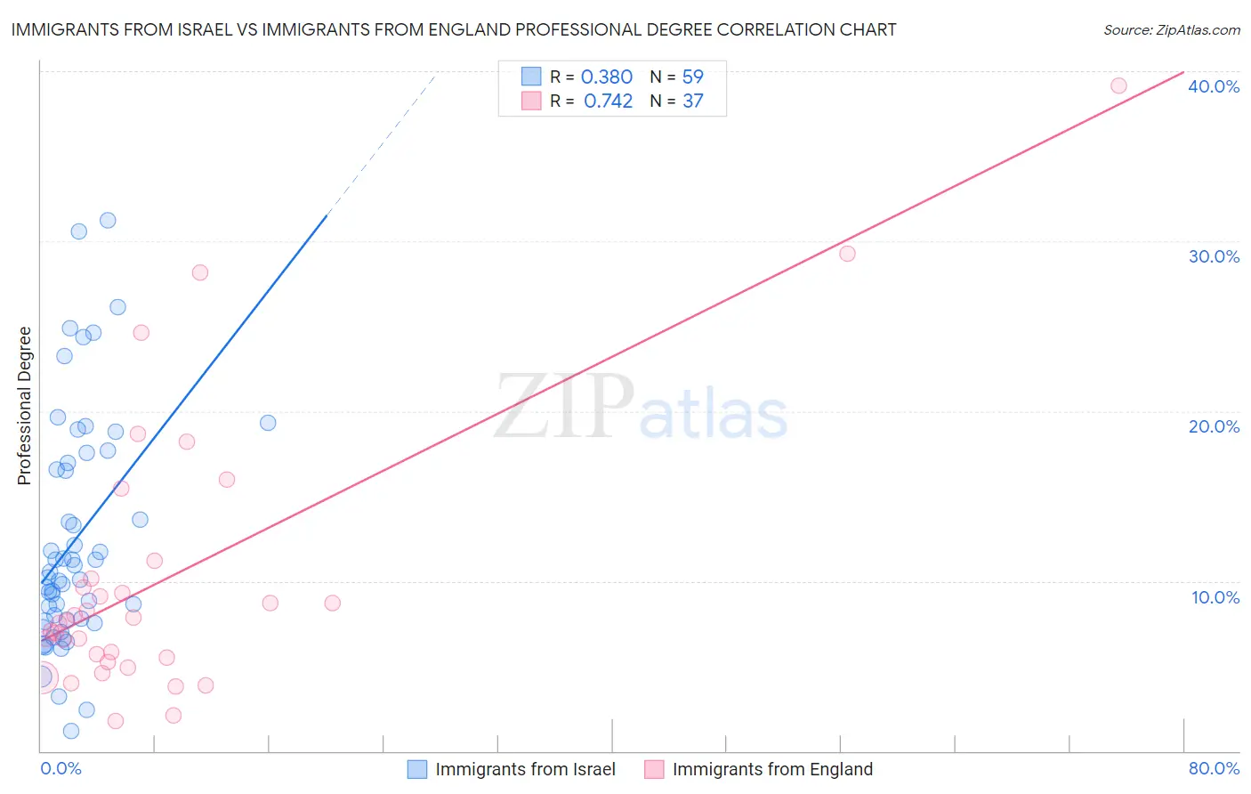 Immigrants from Israel vs Immigrants from England Professional Degree