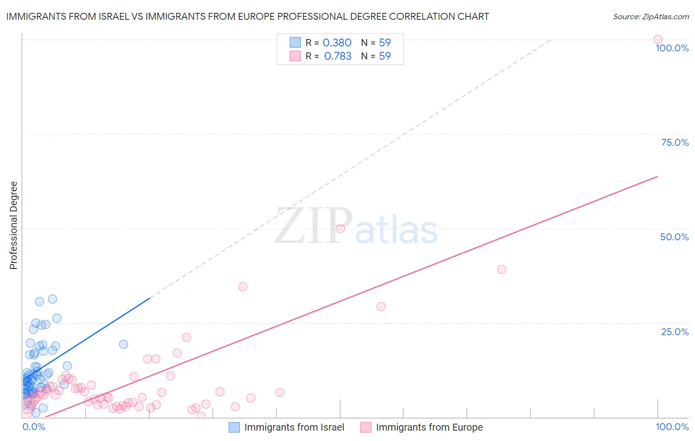 Immigrants from Israel vs Immigrants from Europe Professional Degree