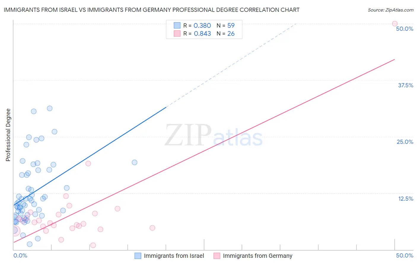 Immigrants from Israel vs Immigrants from Germany Professional Degree