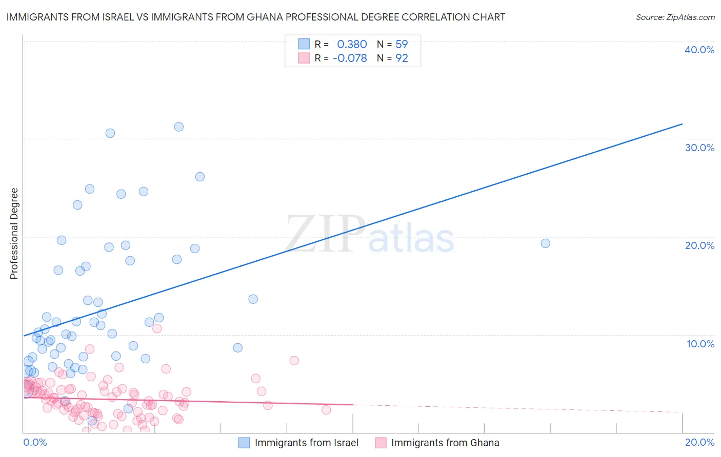 Immigrants from Israel vs Immigrants from Ghana Professional Degree