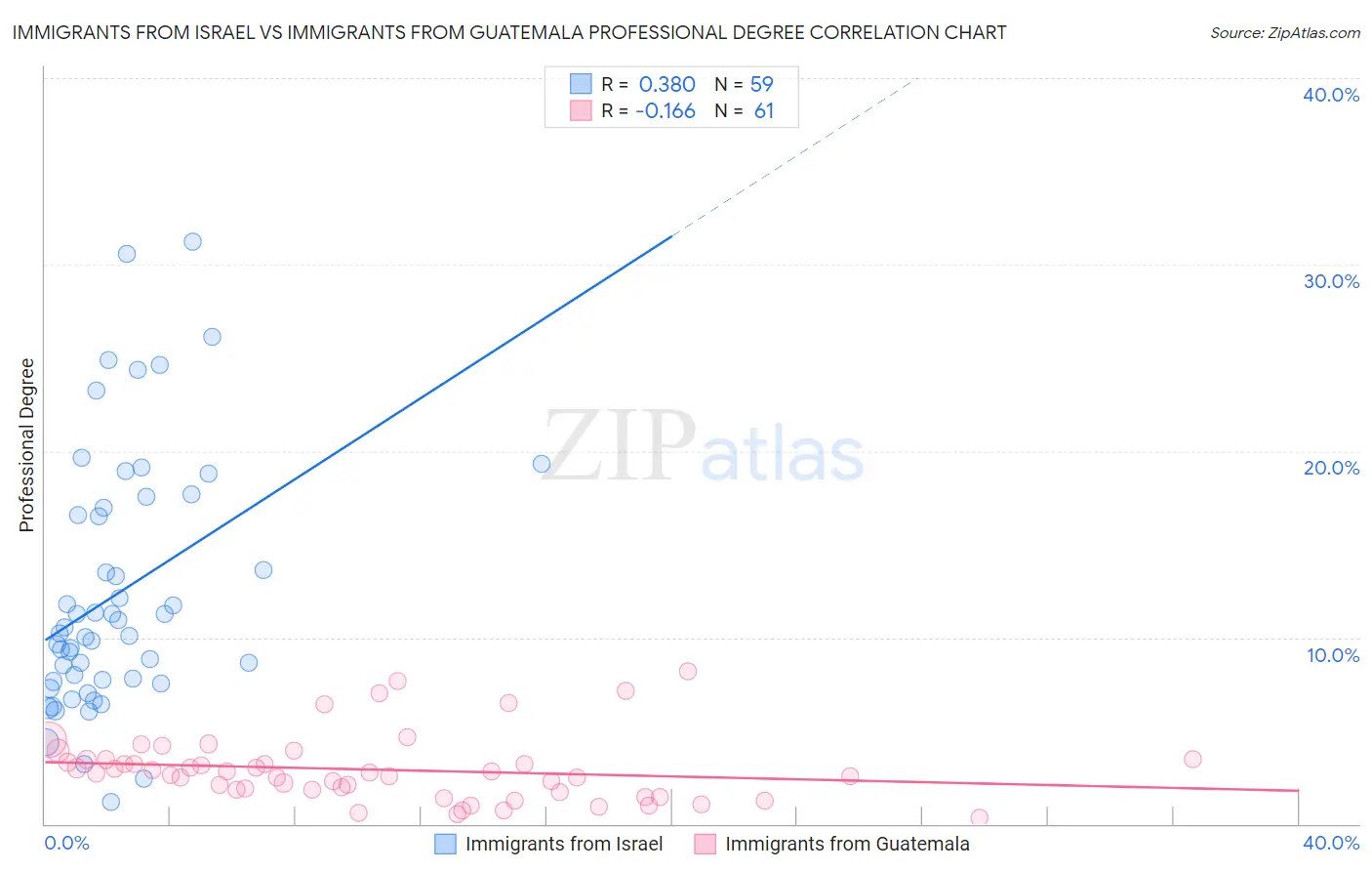 Immigrants from Israel vs Immigrants from Guatemala Professional Degree