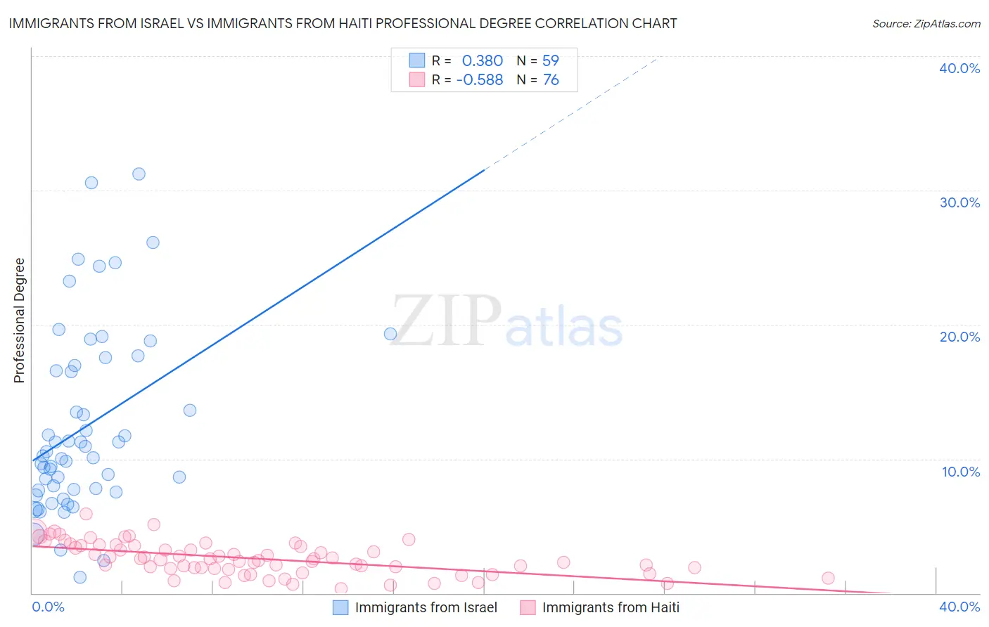 Immigrants from Israel vs Immigrants from Haiti Professional Degree