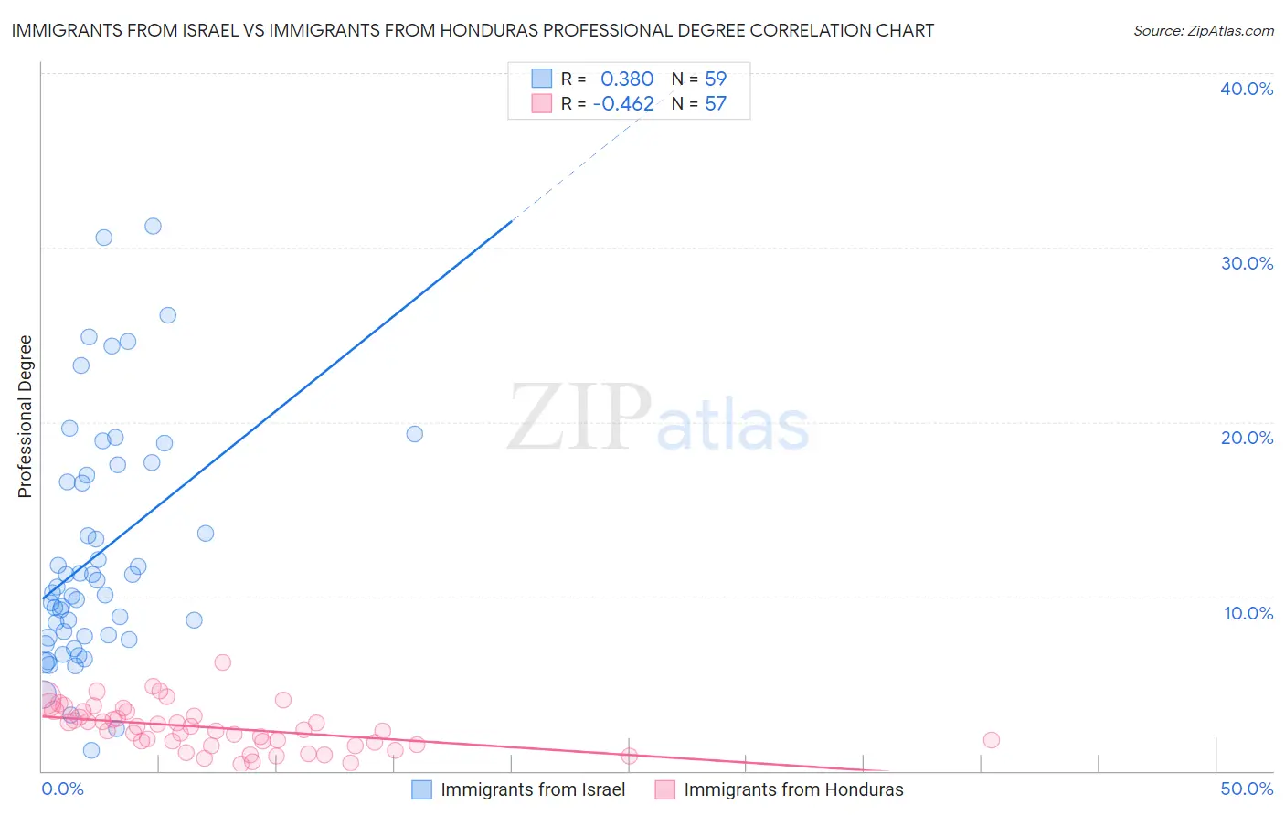 Immigrants from Israel vs Immigrants from Honduras Professional Degree