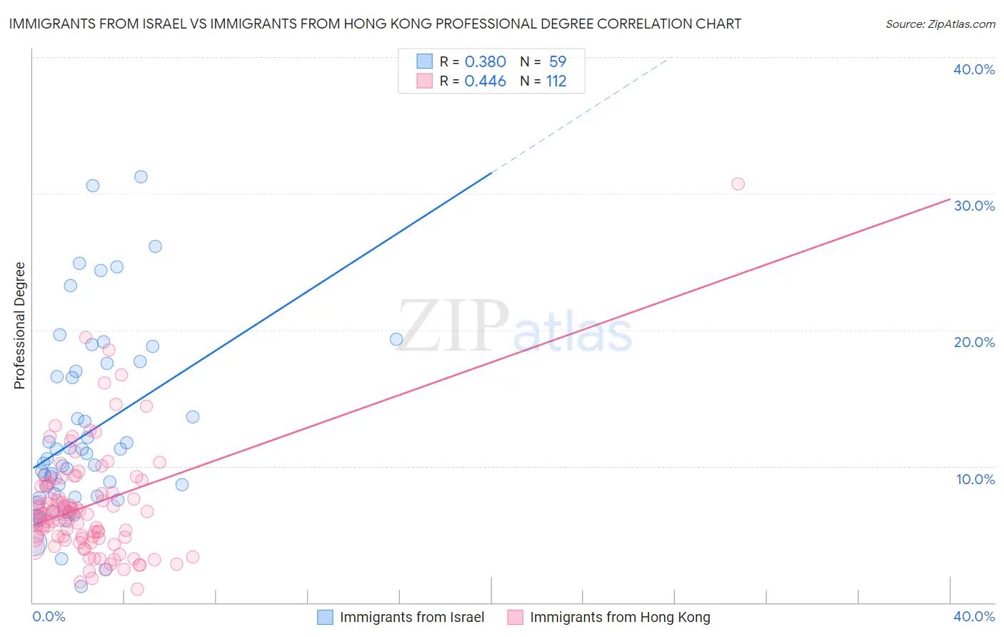 Immigrants from Israel vs Immigrants from Hong Kong Professional Degree