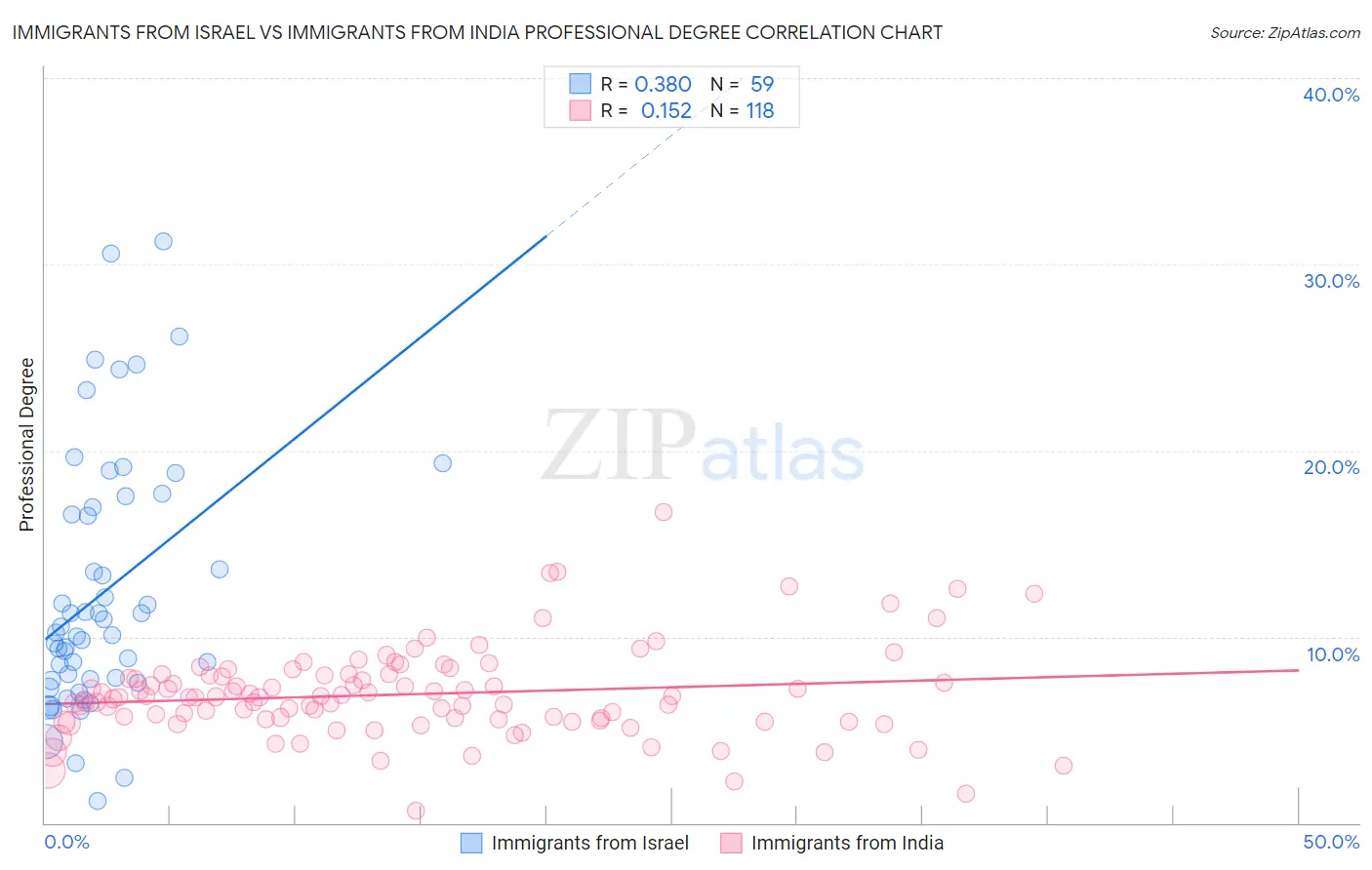 Immigrants from Israel vs Immigrants from India Professional Degree