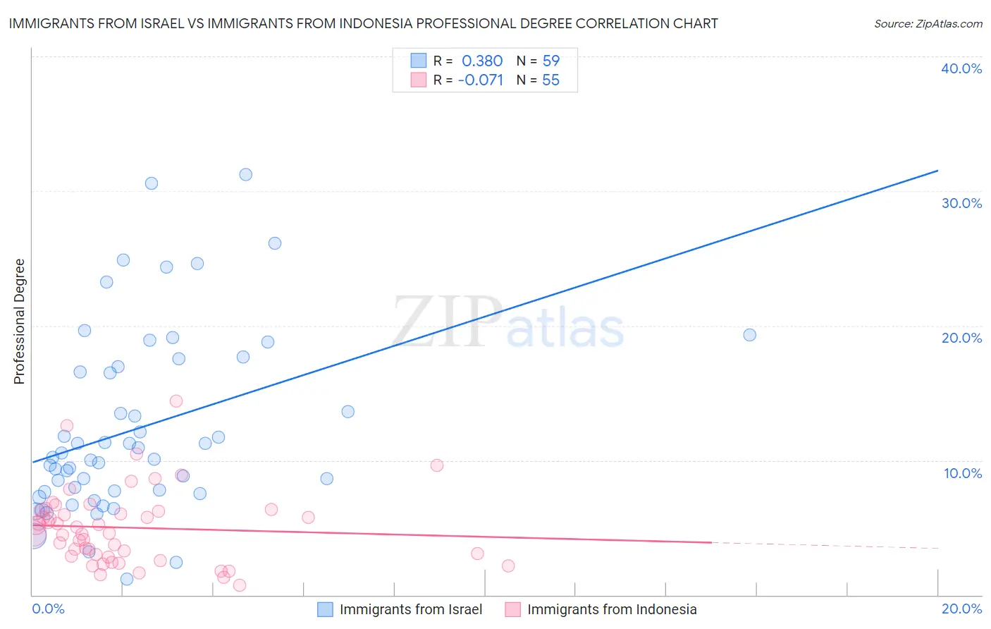 Immigrants from Israel vs Immigrants from Indonesia Professional Degree