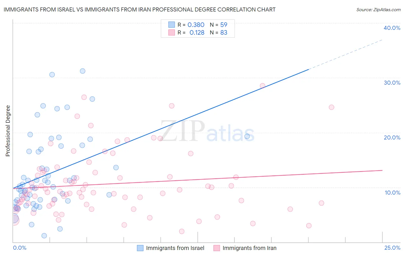 Immigrants from Israel vs Immigrants from Iran Professional Degree