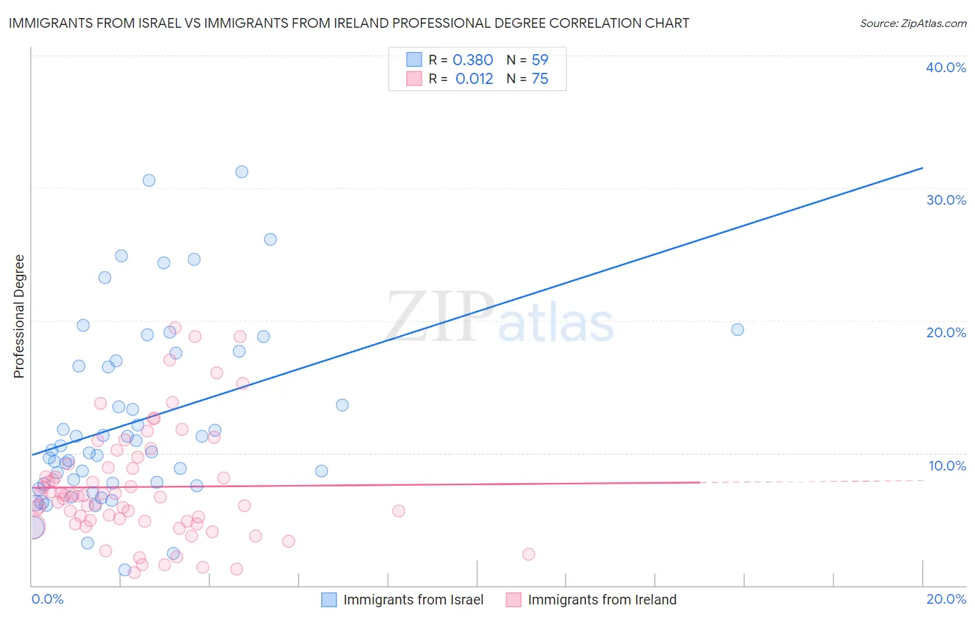 Immigrants from Israel vs Immigrants from Ireland Professional Degree
