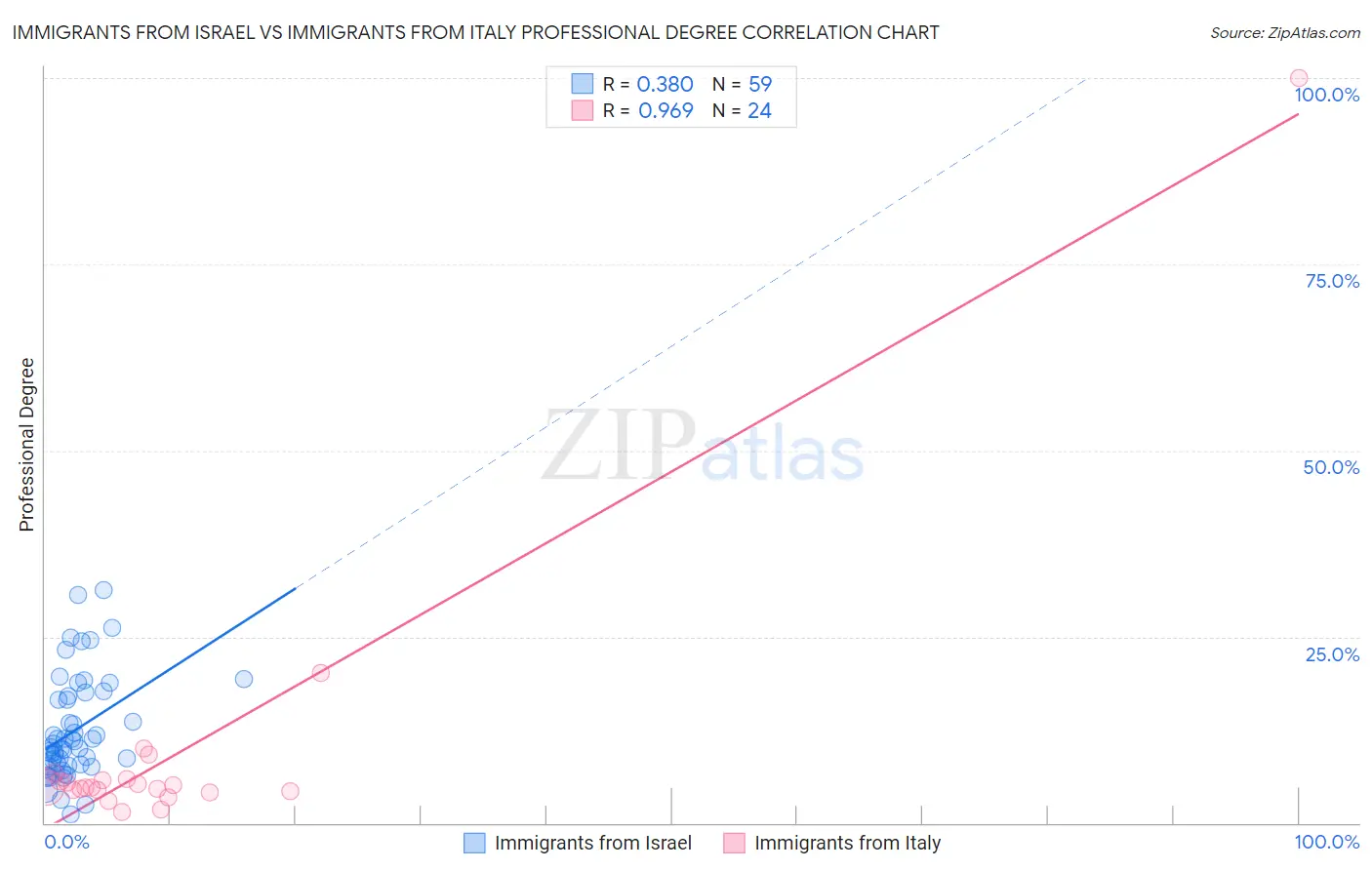 Immigrants from Israel vs Immigrants from Italy Professional Degree