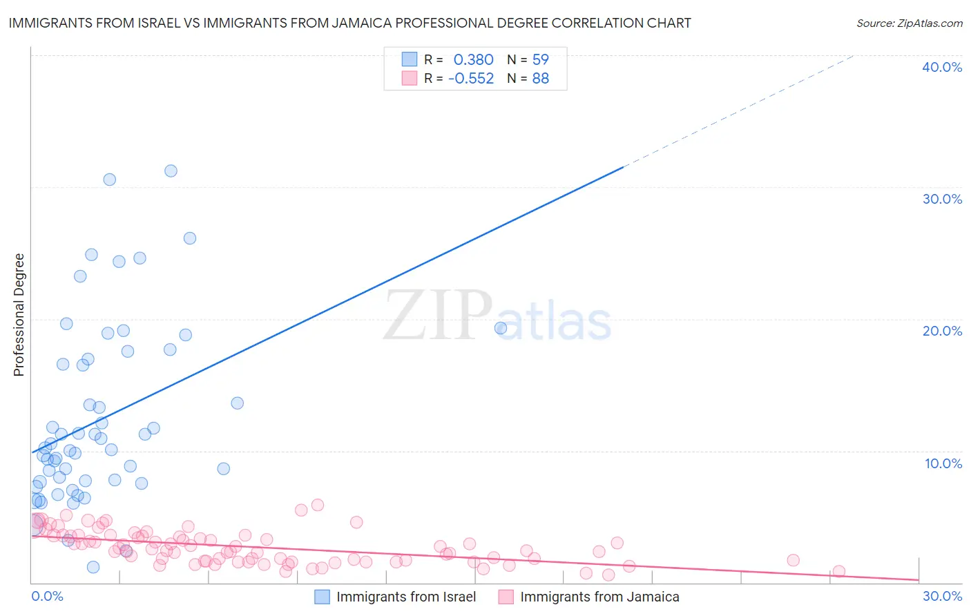 Immigrants from Israel vs Immigrants from Jamaica Professional Degree