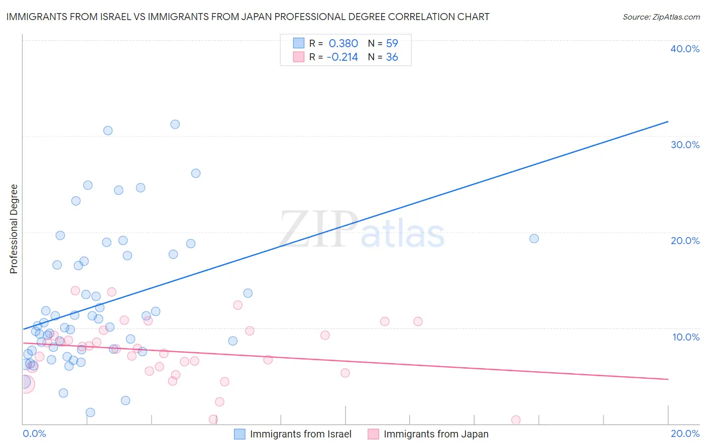 Immigrants from Israel vs Immigrants from Japan Professional Degree