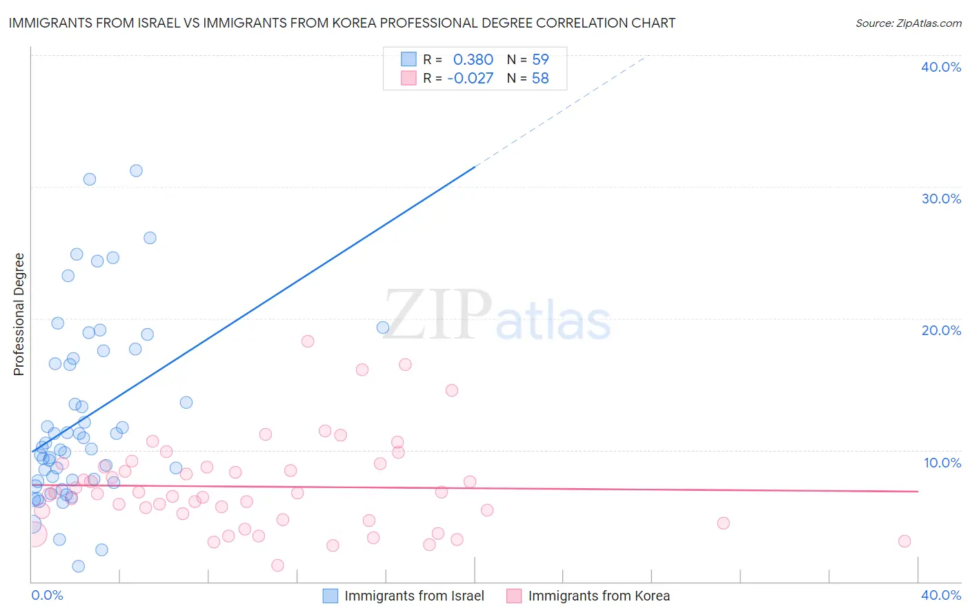 Immigrants from Israel vs Immigrants from Korea Professional Degree