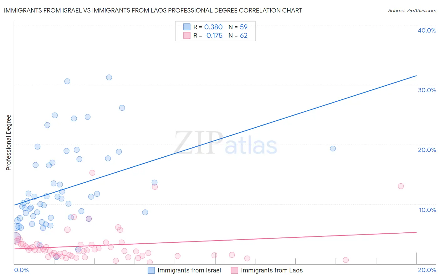Immigrants from Israel vs Immigrants from Laos Professional Degree
