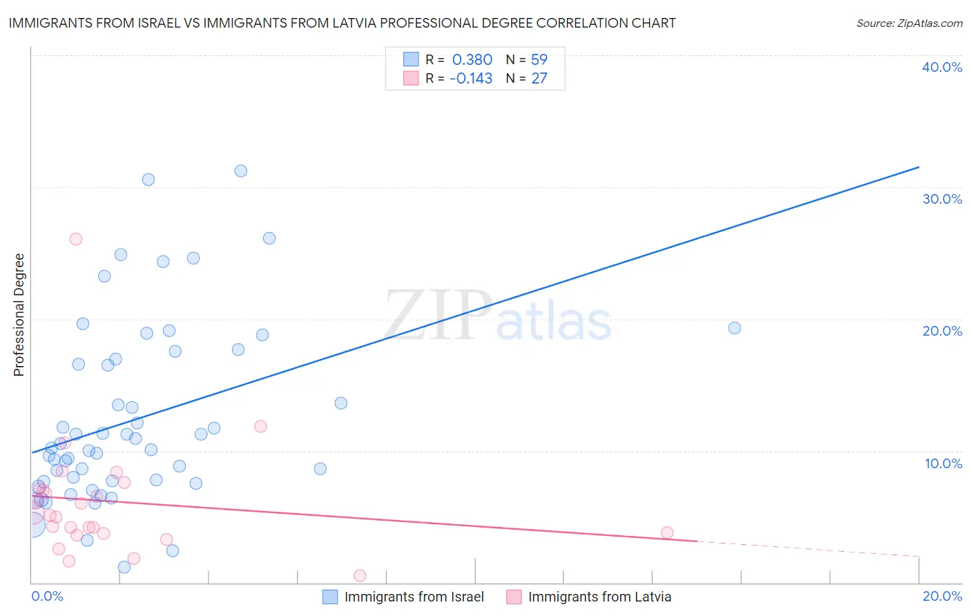 Immigrants from Israel vs Immigrants from Latvia Professional Degree