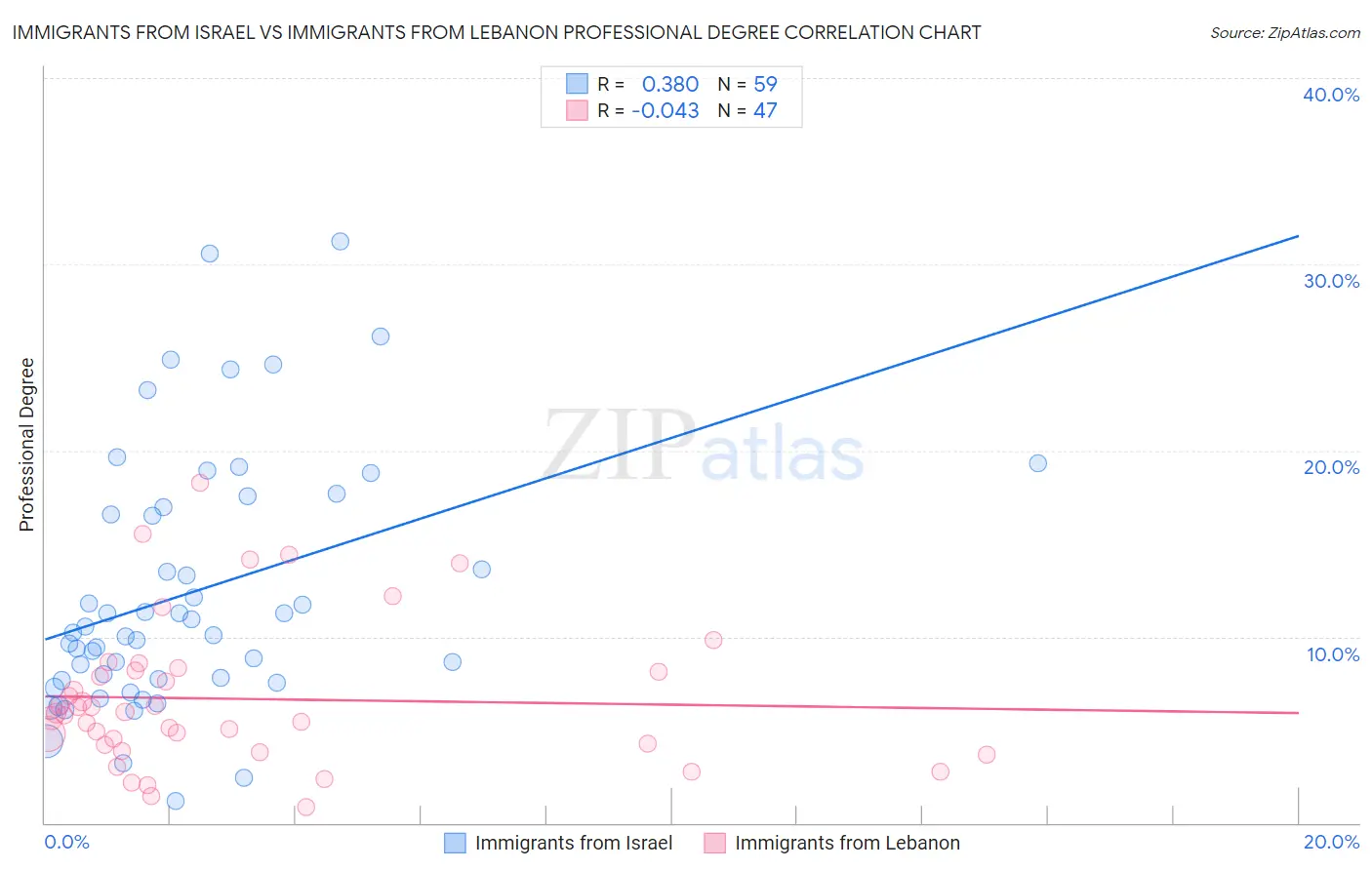 Immigrants from Israel vs Immigrants from Lebanon Professional Degree