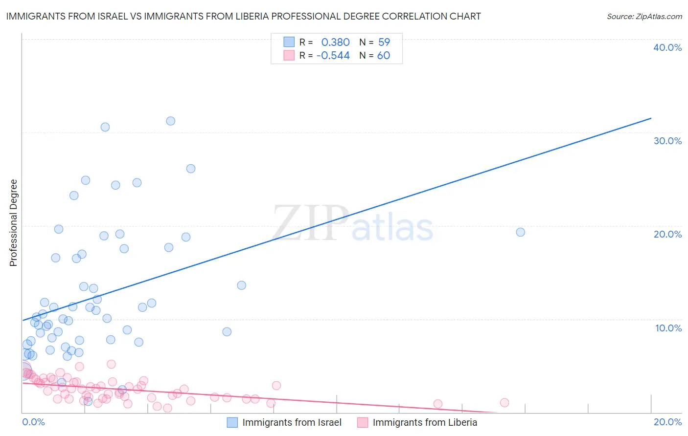 Immigrants from Israel vs Immigrants from Liberia Professional Degree