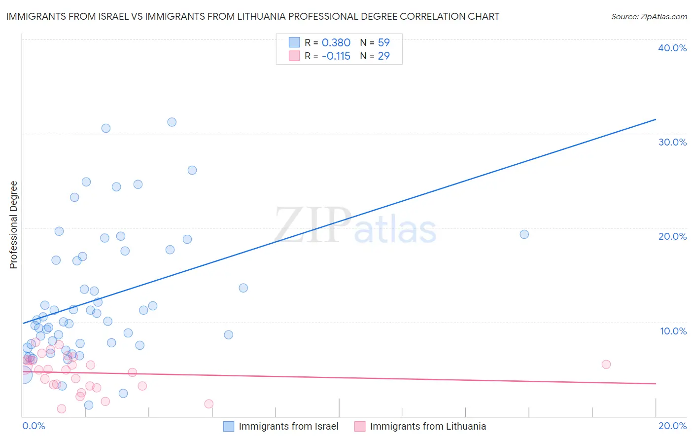 Immigrants from Israel vs Immigrants from Lithuania Professional Degree