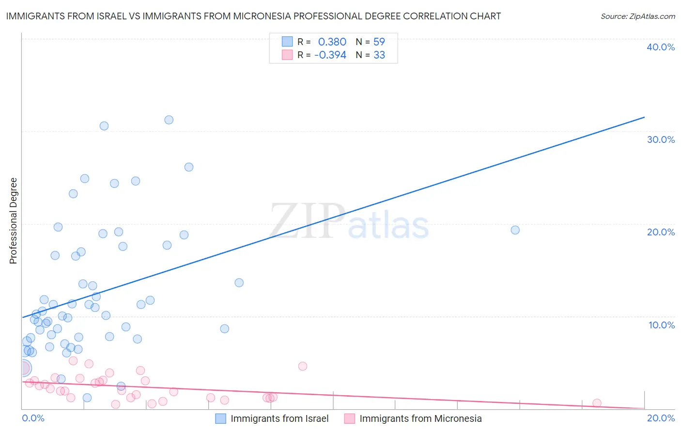 Immigrants from Israel vs Immigrants from Micronesia Professional Degree