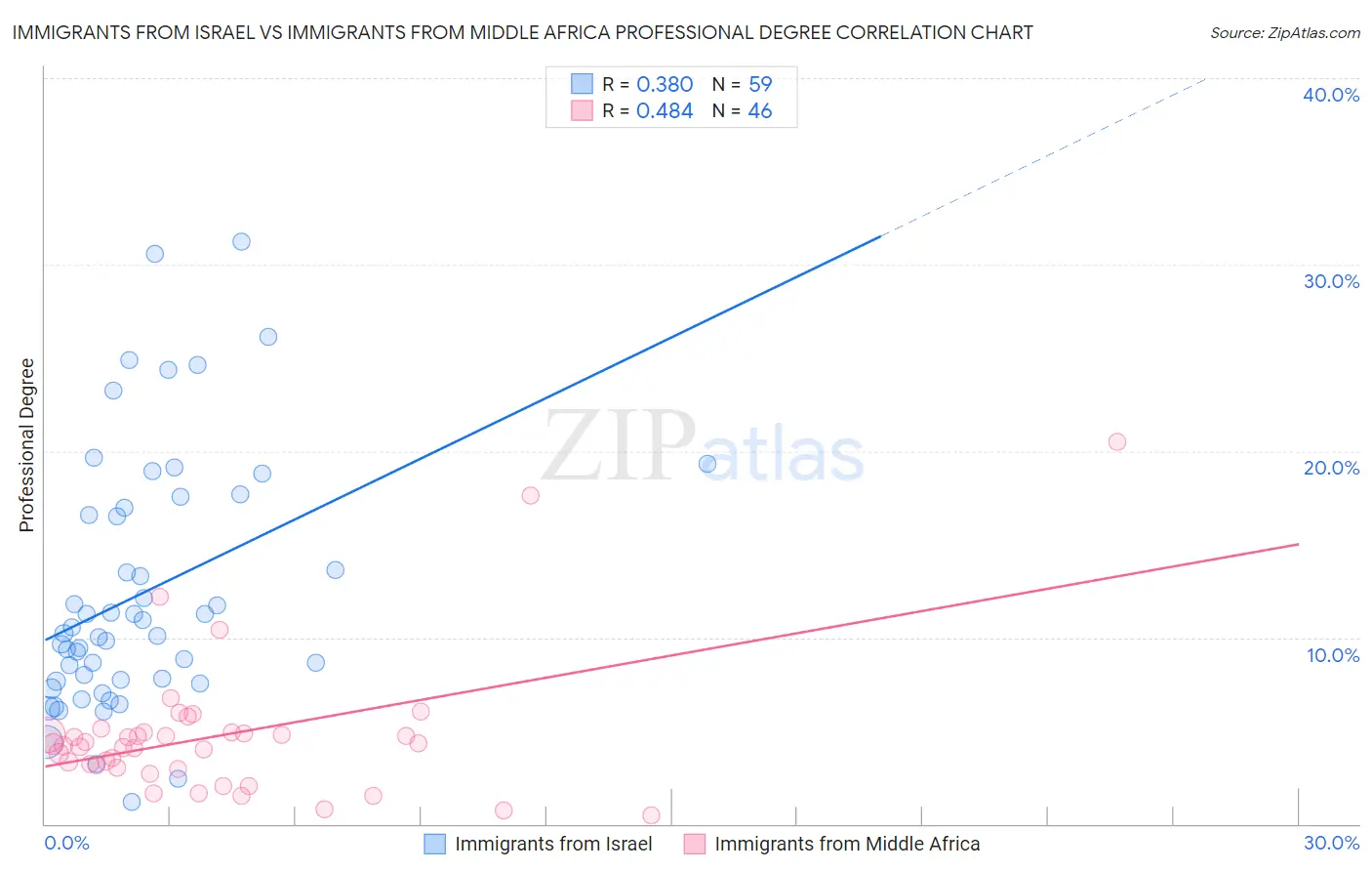 Immigrants from Israel vs Immigrants from Middle Africa Professional Degree