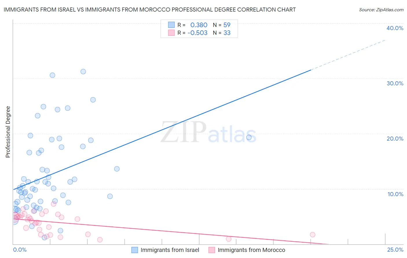 Immigrants from Israel vs Immigrants from Morocco Professional Degree