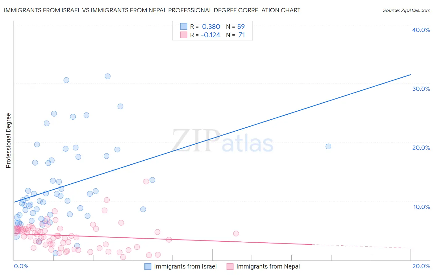 Immigrants from Israel vs Immigrants from Nepal Professional Degree