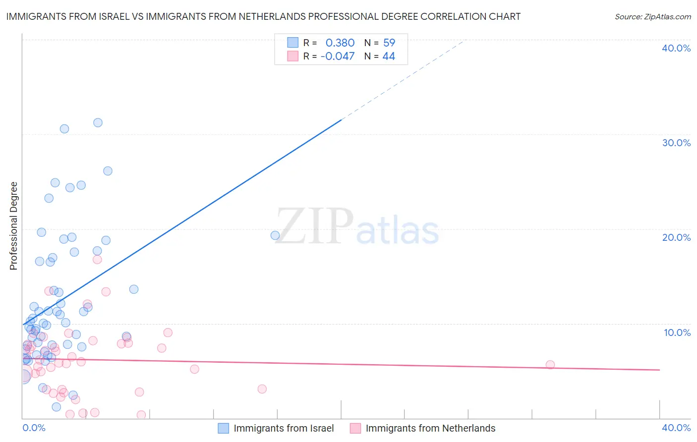 Immigrants from Israel vs Immigrants from Netherlands Professional Degree