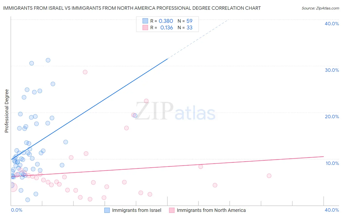 Immigrants from Israel vs Immigrants from North America Professional Degree