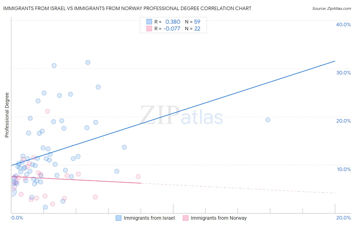 Immigrants from Israel vs Immigrants from Norway Professional Degree